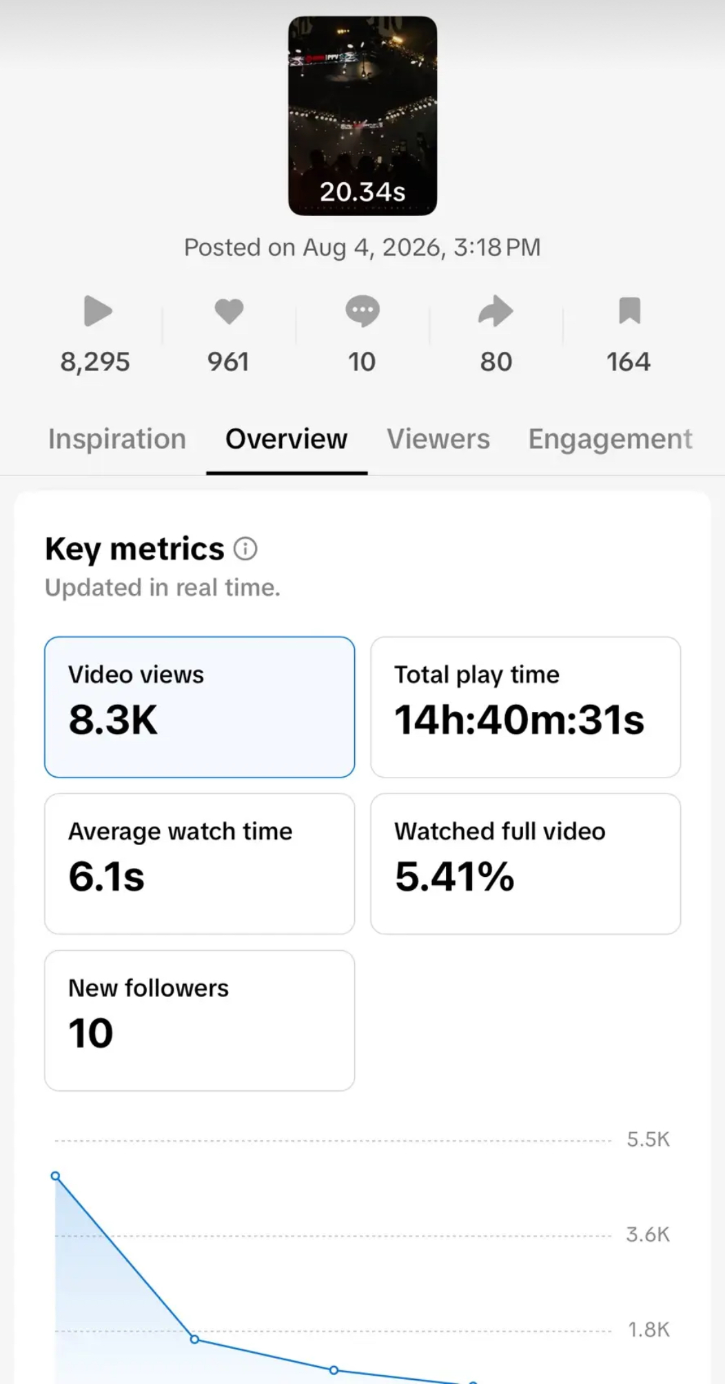 TikTok Studio analytics: 8.3K views, 14h 40m play time