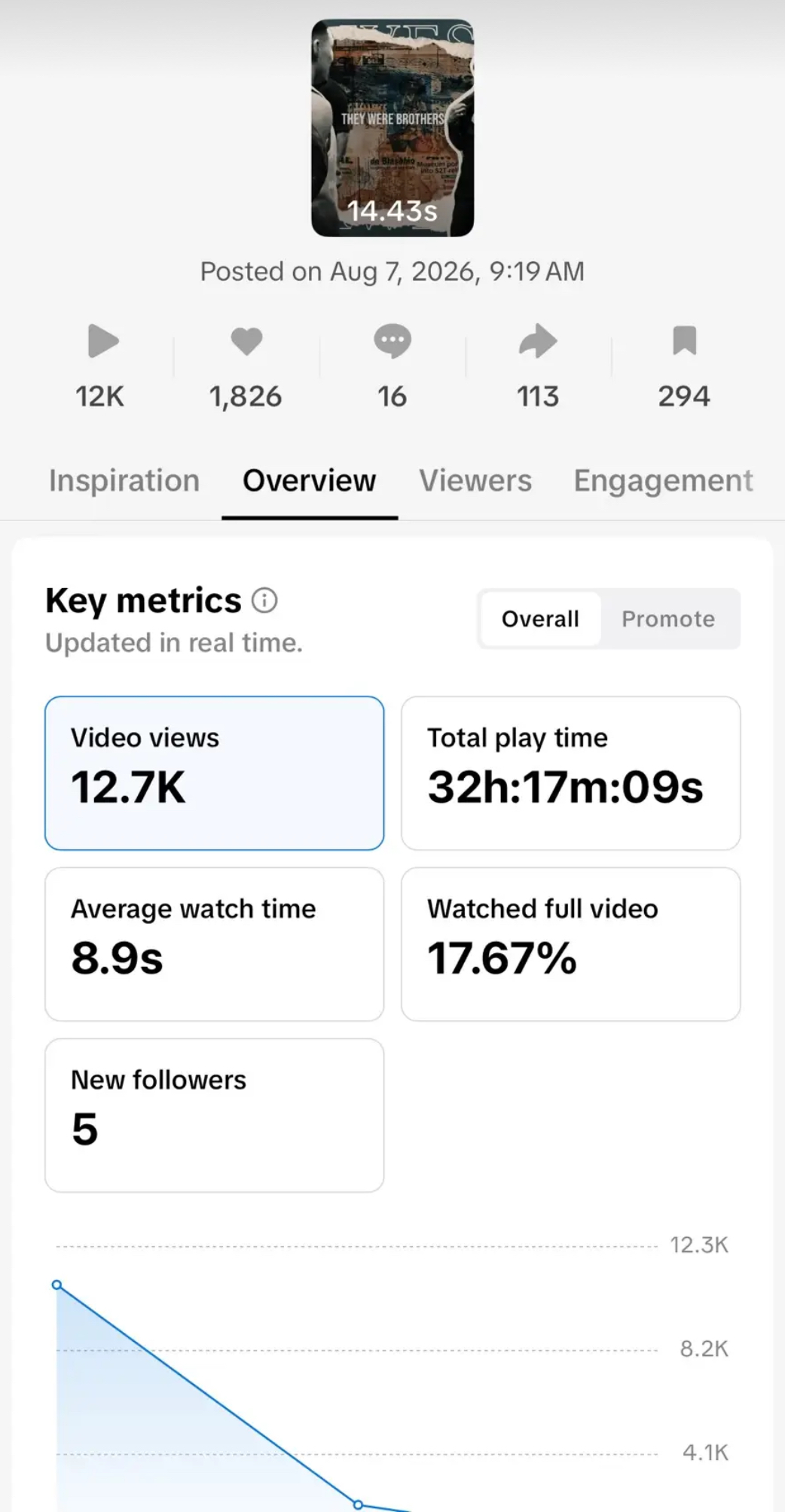 TikTok Studio analytics: 12.7K views, 32h 17m play time, 17.67% watched full video