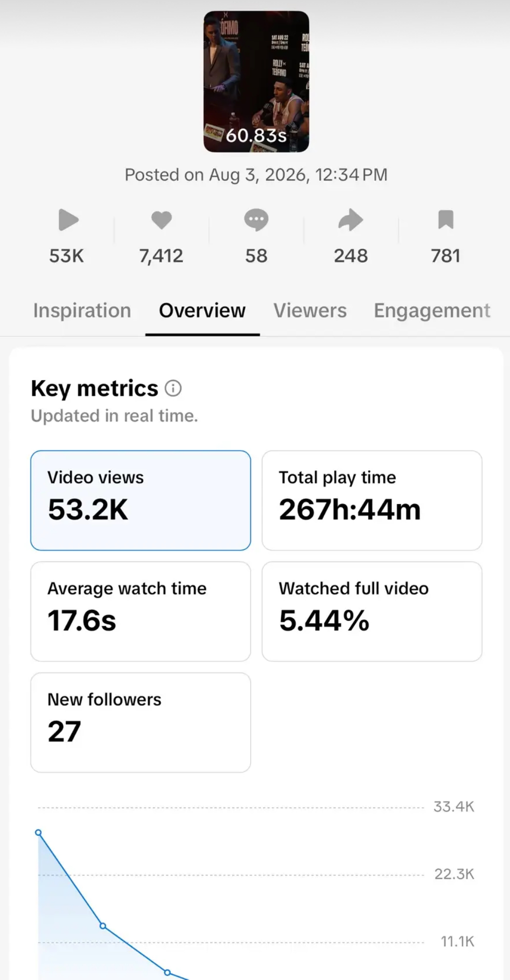 TikTok Studio analytics: 53.2K views, 267h 44m play time, 17.6s average watch, 27 new followers