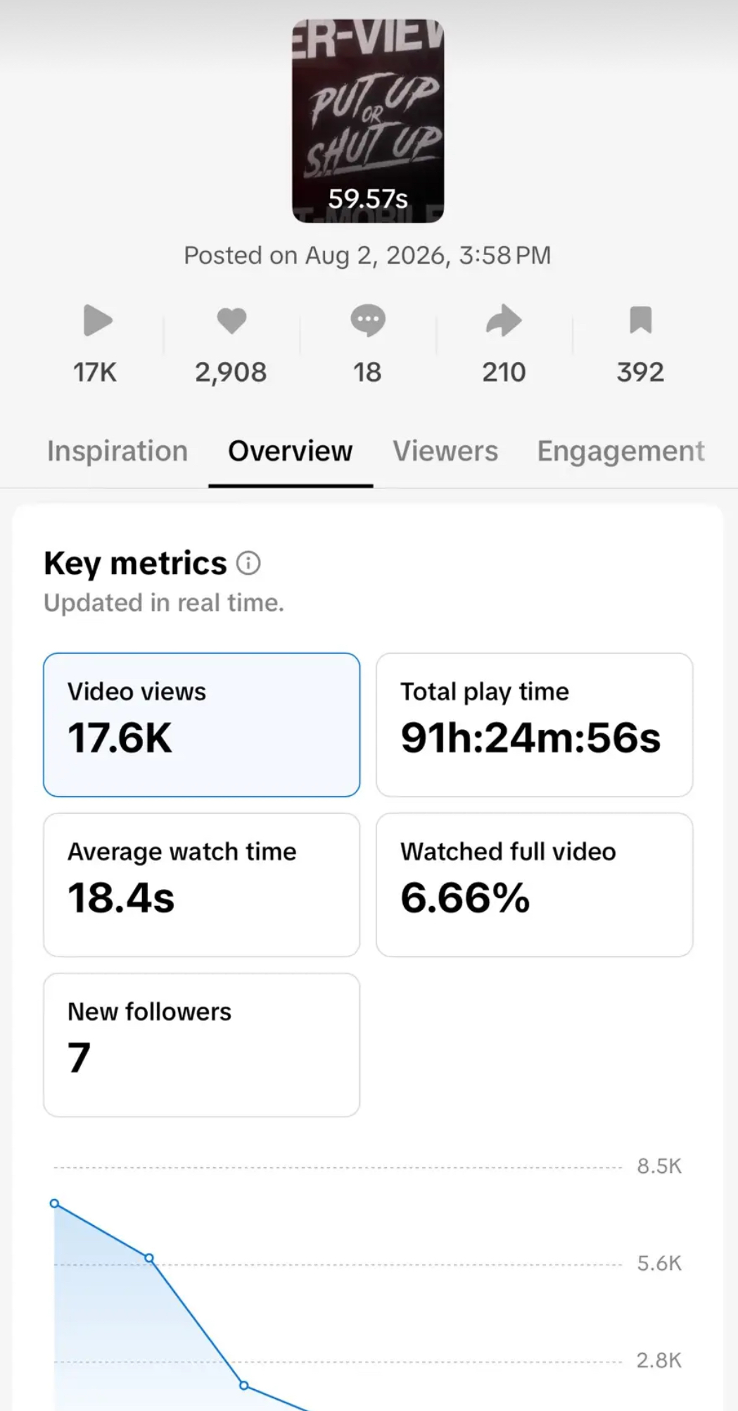 TikTok Studio analytics: 17.6K views, 91h 24m play time, 18.4s average watch