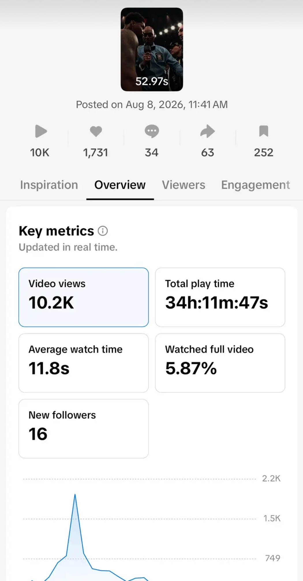 TikTok Studio analytics: 10.2K views, 34h 11m play time, 11.8s average watch, 16 new followers