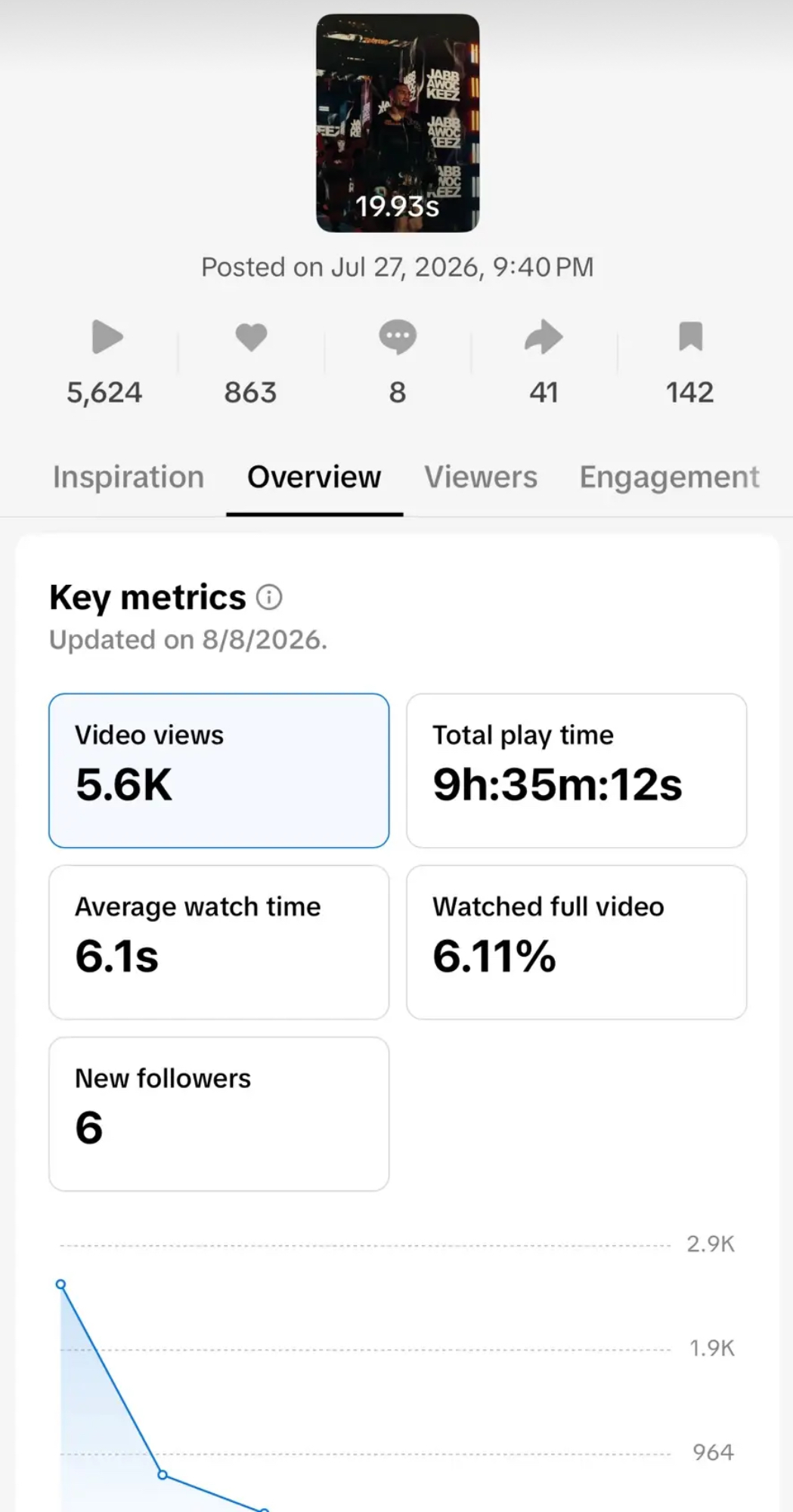 TikTok Studio analytics: 5.6K views, 9h 35m play time