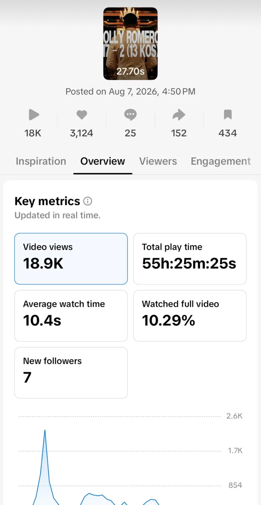 TikTok Studio analytics: 18.9K views, 55h 25m play time, 10.4s average watch, 10.29% watched full video