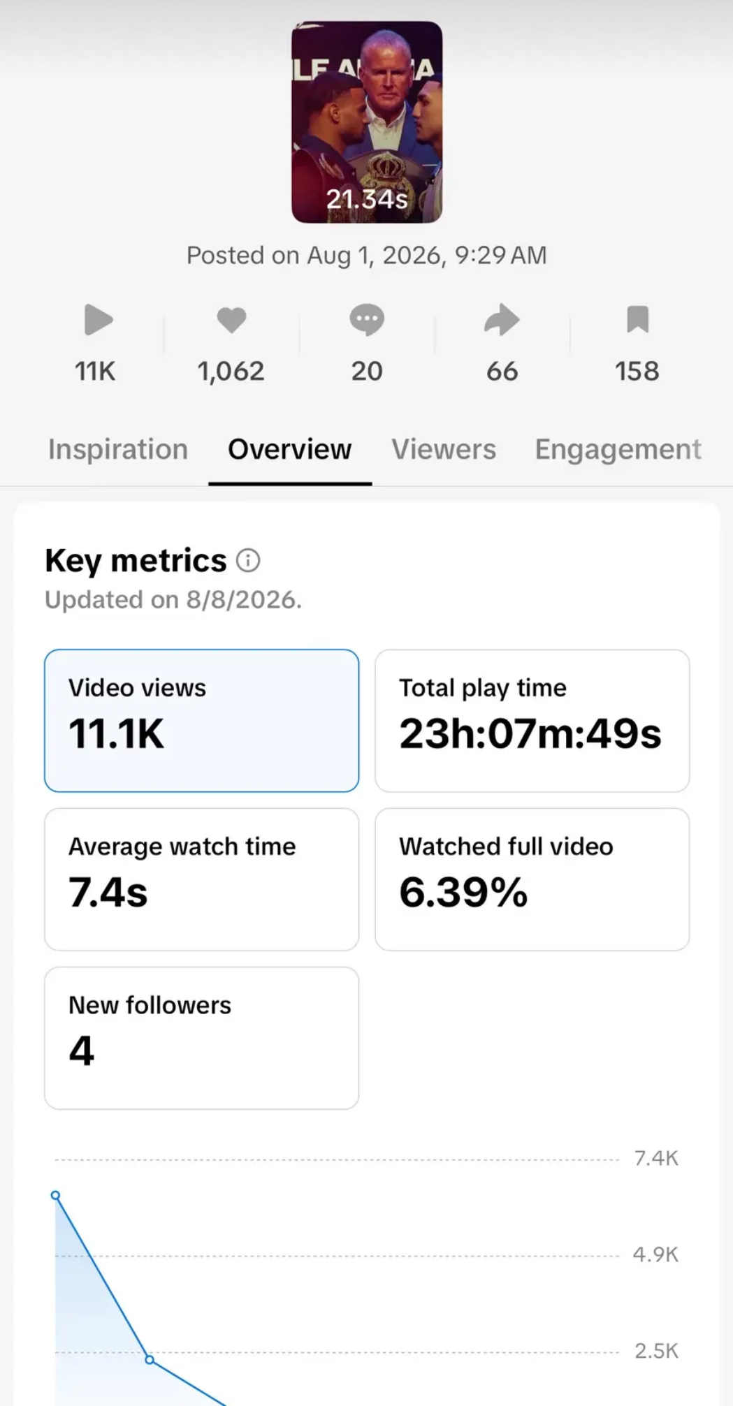 TikTok Studio analytics: 11.1K views, 23h 07m play time