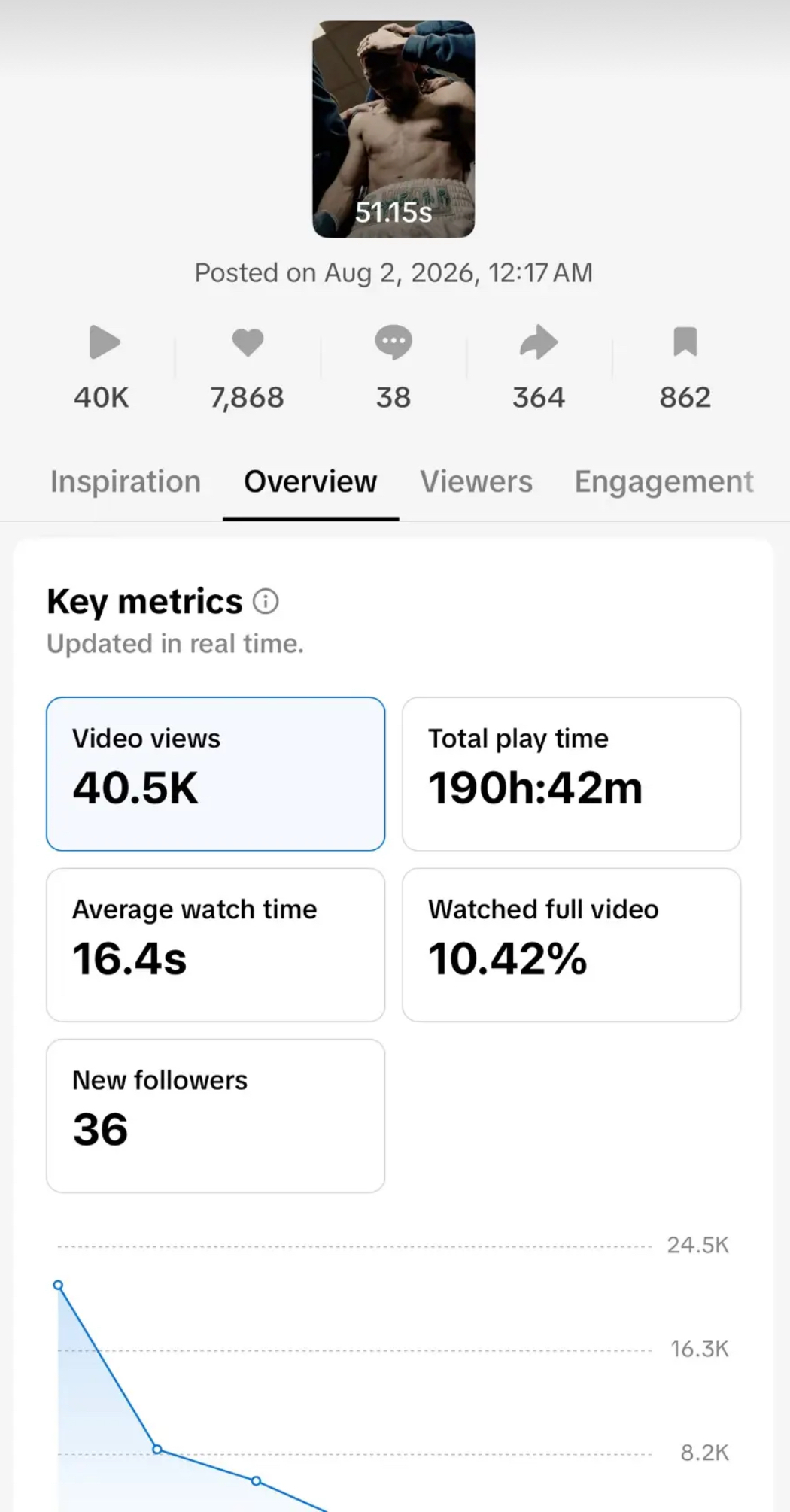 TikTok Studio analytics: 40.5K views, 190h 42m play time, 16.4s average watch, 36 new followers