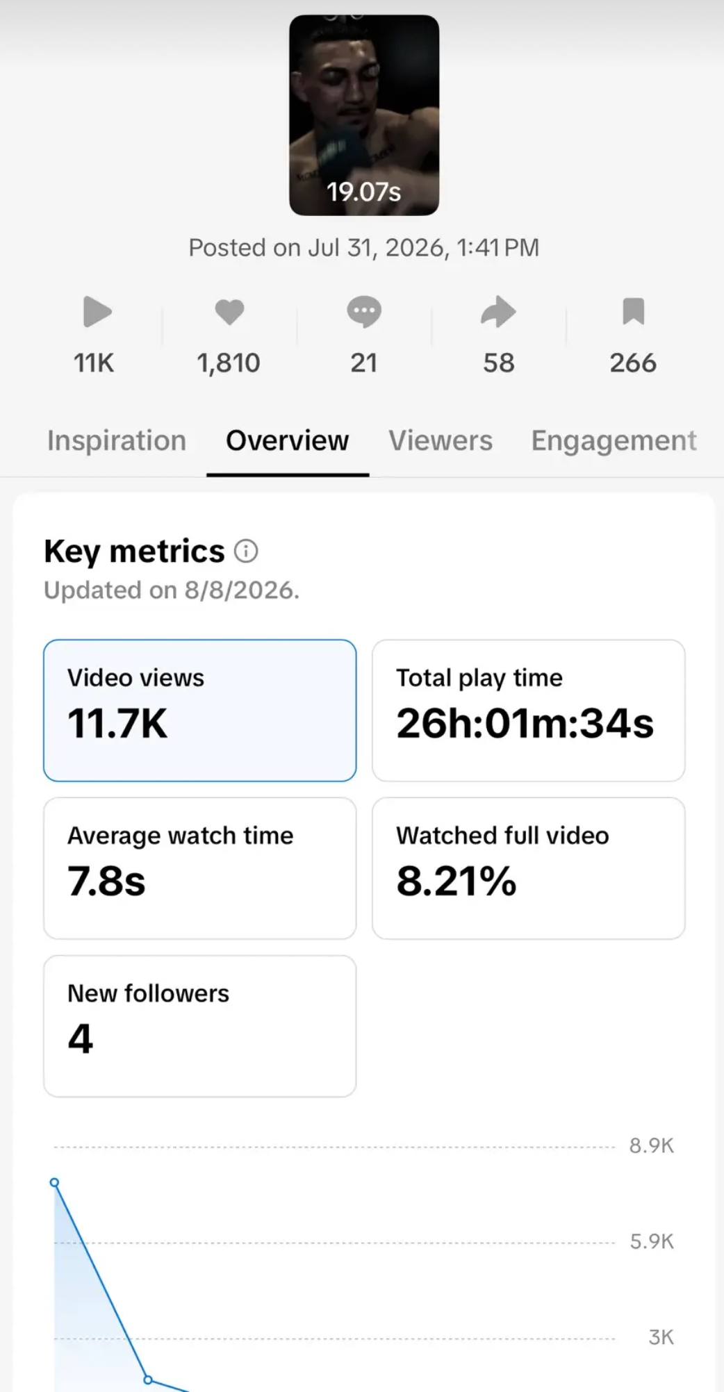TikTok Studio analytics: 11.7K views, 26h 01m play time, 8.21% watched full video